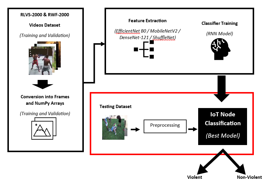 A Combination of Light Pre-trained Convolutional Neural Networks and Long Short-Term Memory for Real-Time Violence Detection in Videos