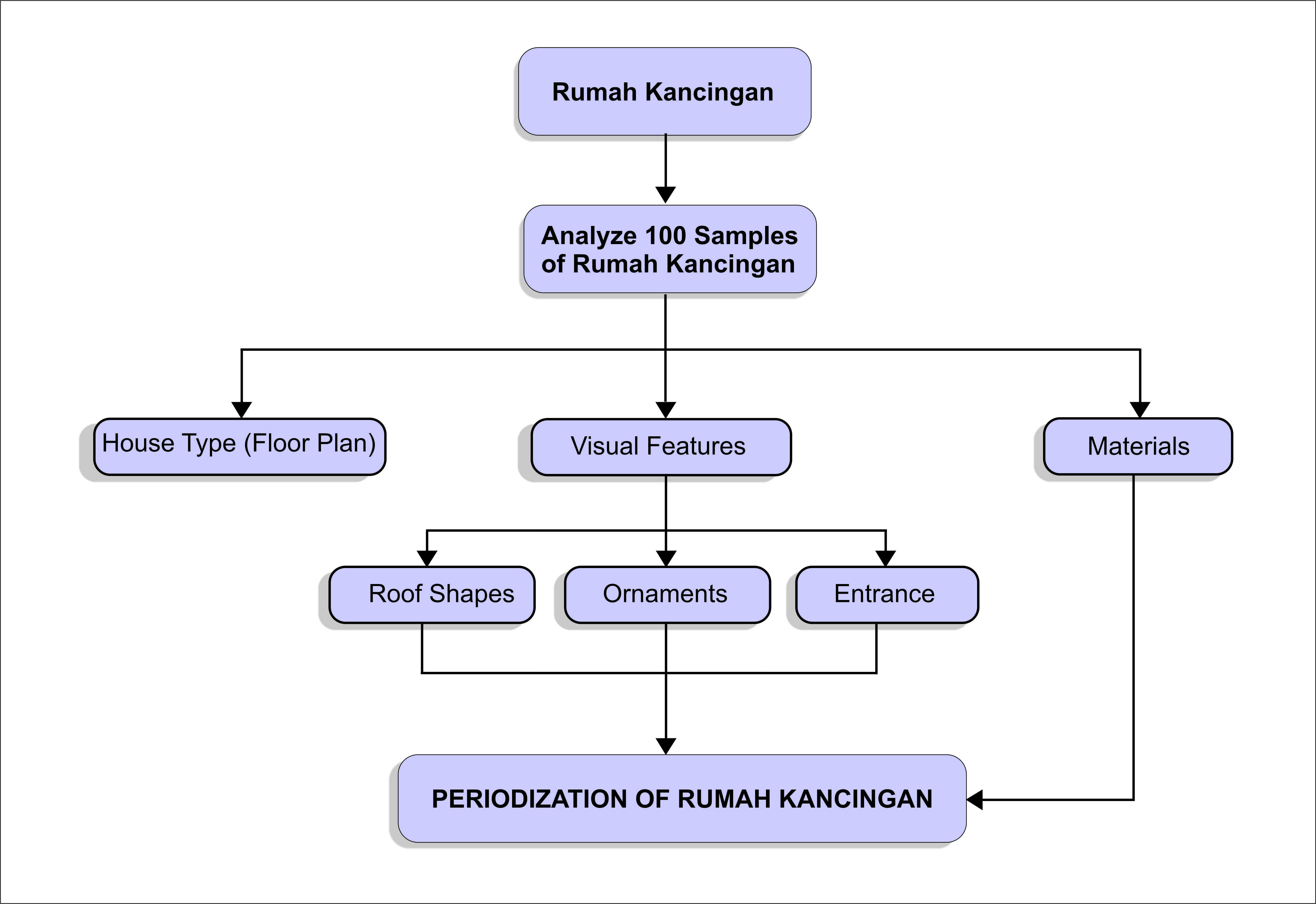 Architectural Analysis of Rumah Kancingan in Merauke