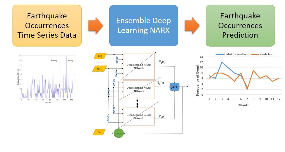 Index terms: Deep learning; Earthquake; Ensemble; NARX neural network; Subduction