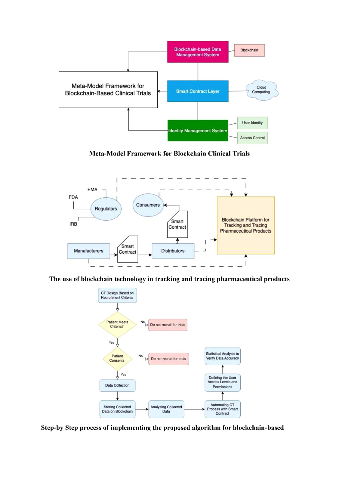 Blockchain-based Clinical Trials: A Meta-Model Framework for Enhancing Security and Transparency with a Novel Algorithm