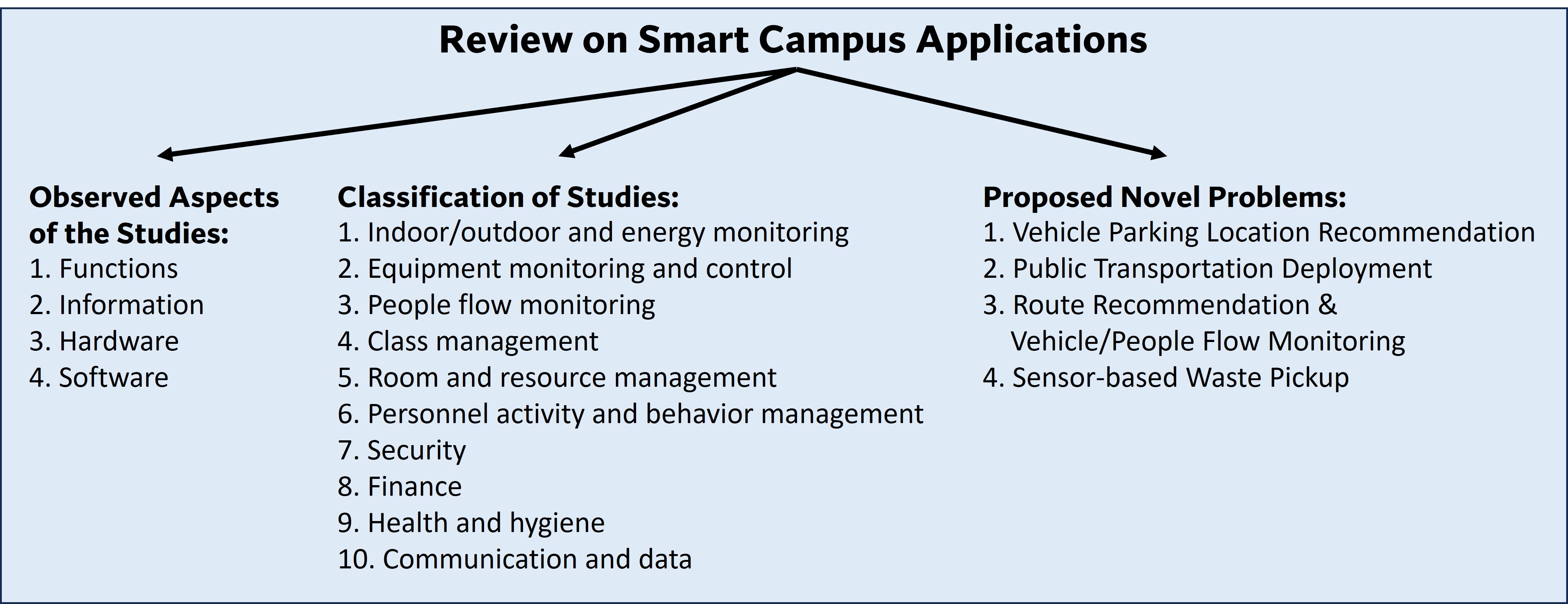 Index terms: Review; Smart campus; Survey; Transportation