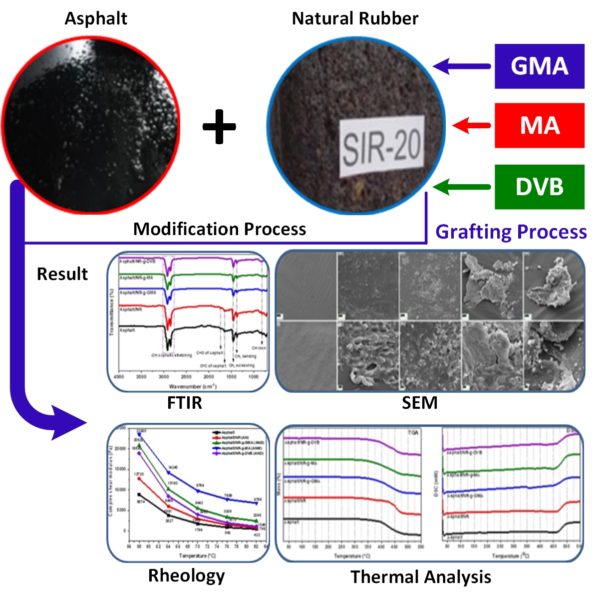 <p>Enhancement of Asphalt Resilience through Functionalization of Natural Rubber with Glycidyl Methacrylate, Maleic Anhydride, and Divinylbenzene</p>