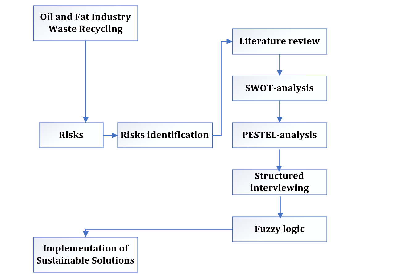 Index terms: Biogas plant; Fuzzy logic; Oil and fat industry; Risk assessment; Waste recycling