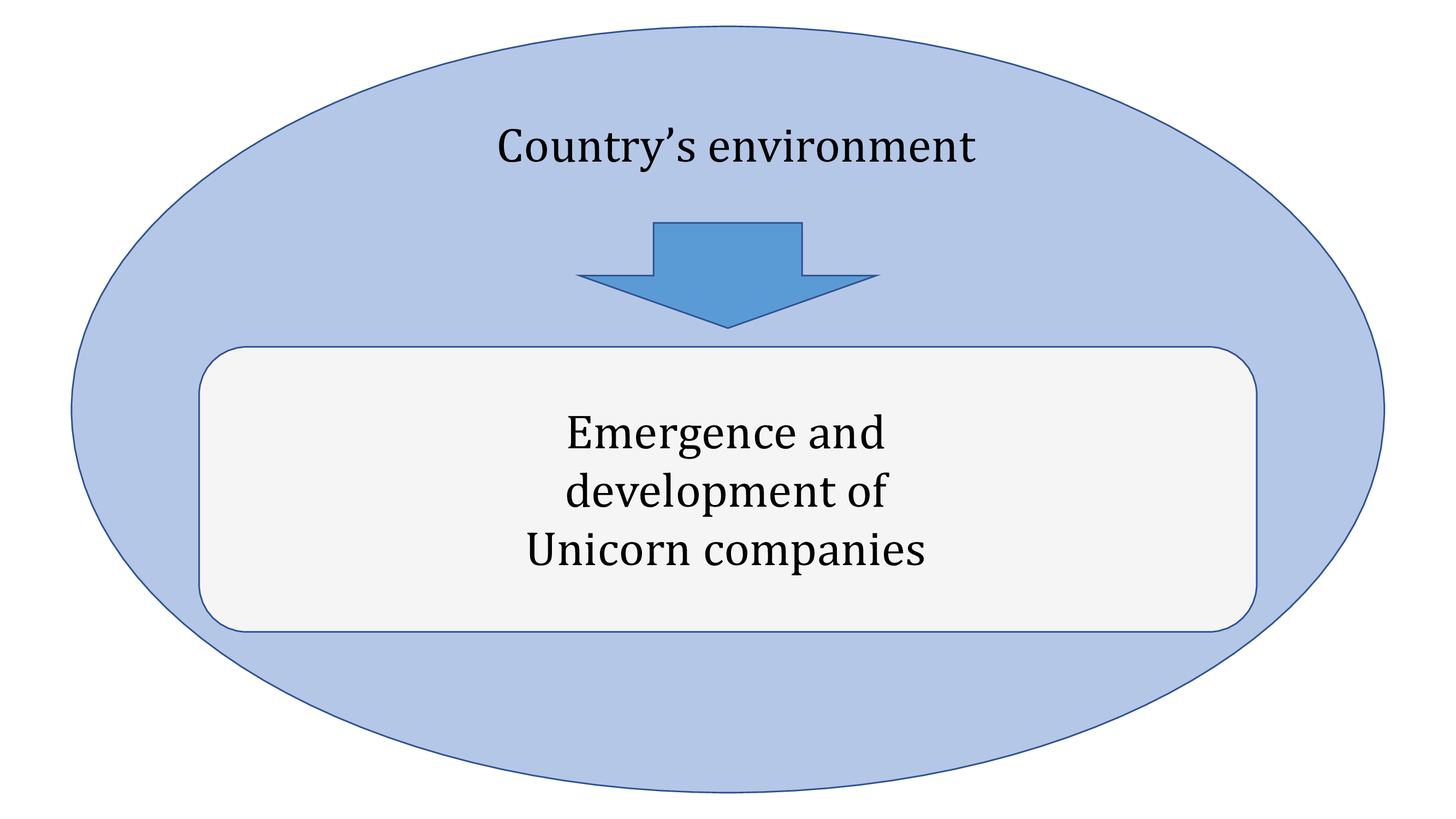 Index terms: Country’s environment; Entrepreneurship; Start-ups; Unicorn companies