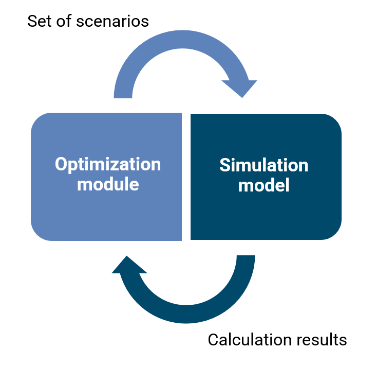 Index terms: Multiparametric optimization; Scenario calculation; Simulation modelling; Stochastic programming