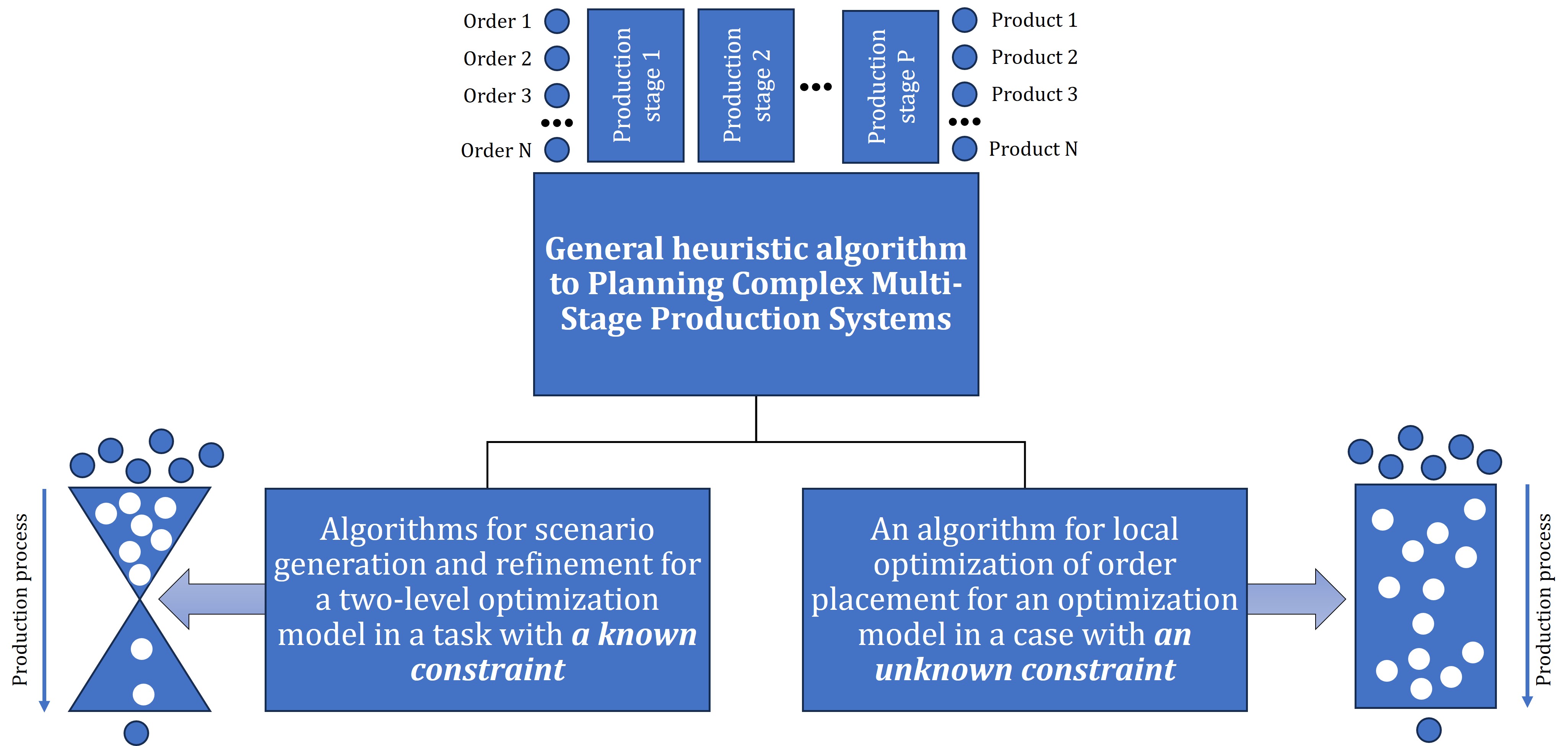 Index terms: Greedy algorithm; Heuristic techniques; Optimization algorithms; Production planning; Quasi-optimization