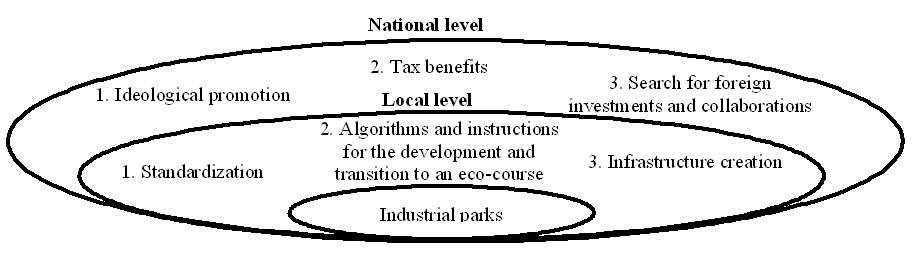 Index terms: Eco-industrial park; Government support; Industrial Park; Sustainable development