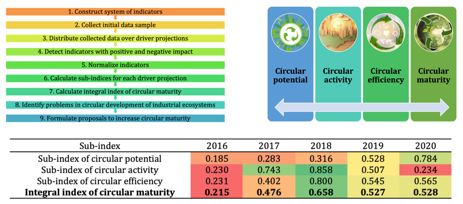 Index terms: Circular maturity; Circularity; Industrial ecosystem; NLMK