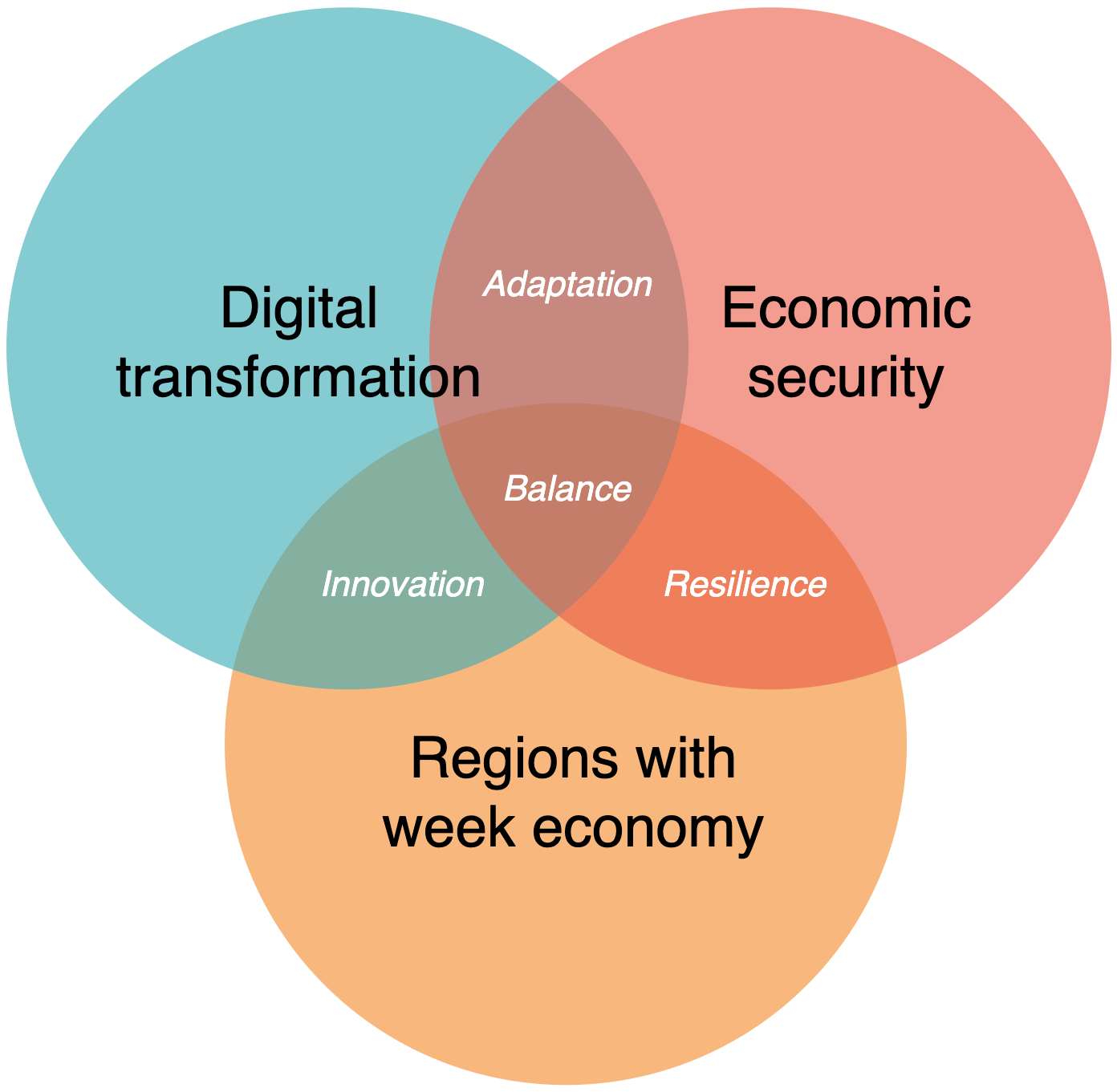 Index terms: Digital transformation; Economic security; Regions with weak economy; Management; Resilience