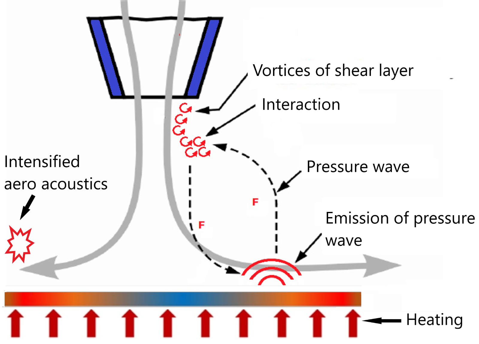 A Review on Aero-Acoustics and Heat Transfer in Impinging Jets  