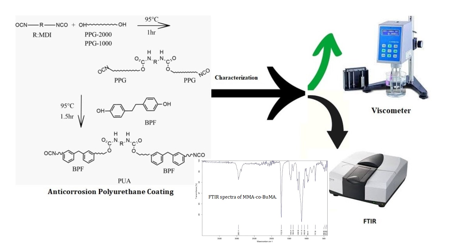 Synthesis, Characterization, and Application of Polyurethane-Acrylic Hybrids as Anticorrosion Coatings