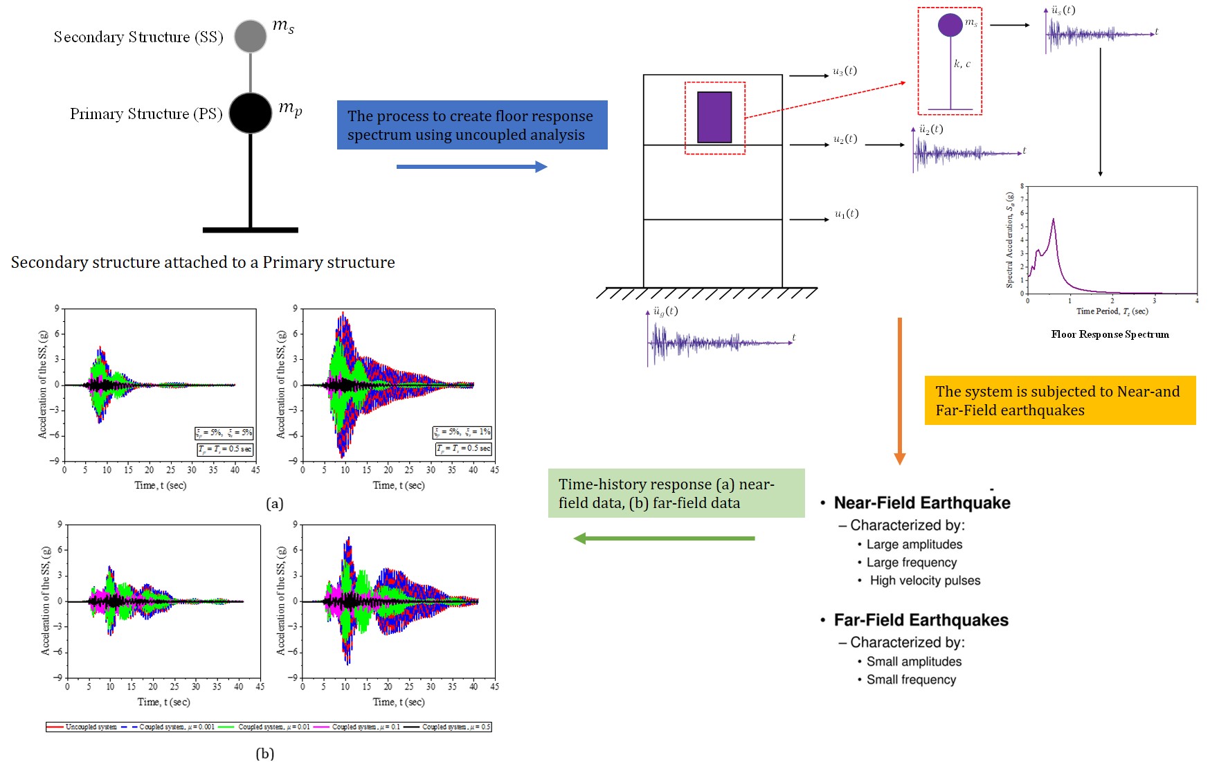 Investigating the Influence of Dynamic Interaction Between Primary and Secondary Structures on Elastic Floor Response Spectra During Near- and Far-Field Earthquakes: A Comparative Analysis with EC8 Formulation