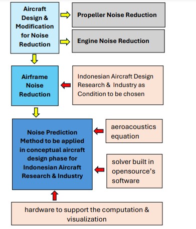 Proposing Method for Airframe Noise Prediction Benefitting Indonesian Aircraft Design