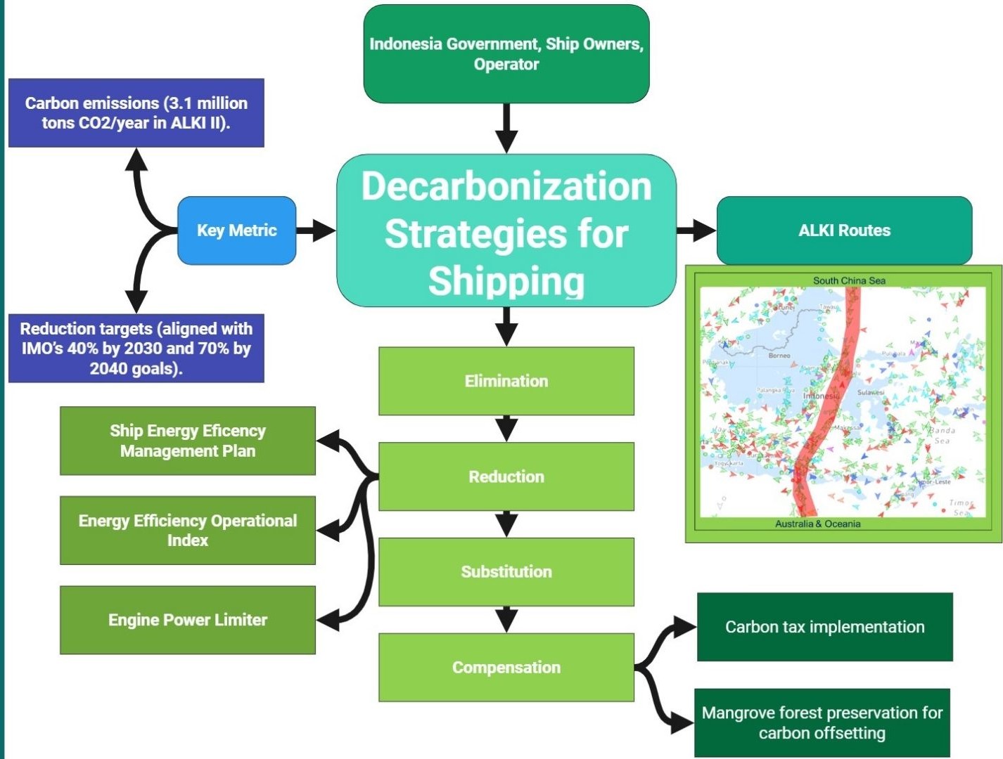 Index terms: CO2 Emissions; Decarbonization strategy; Environment social government fund; Indonesian Nationally Determined Contribution (NDC); International shipping 