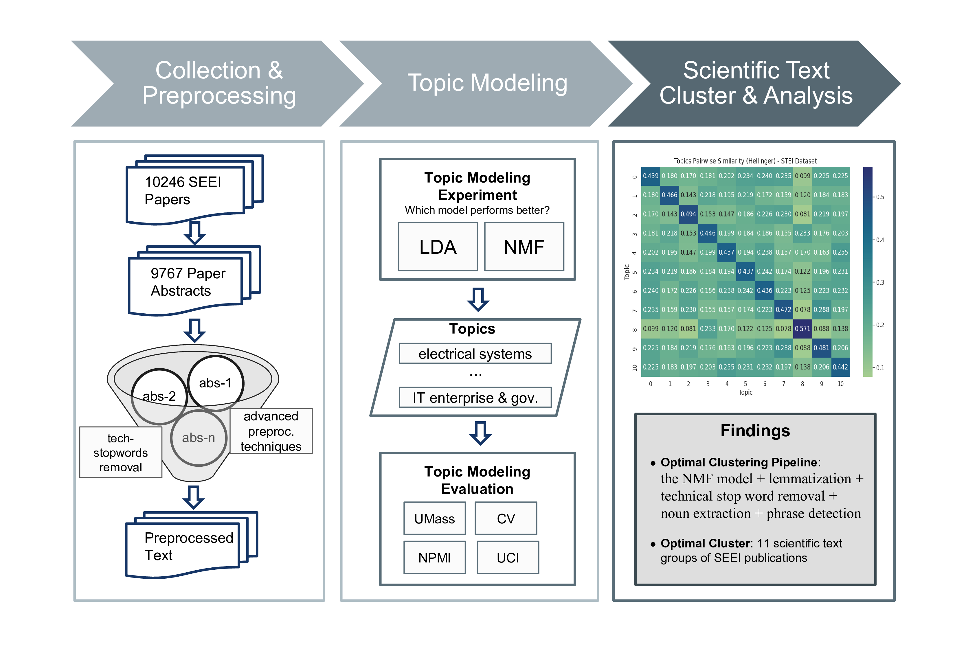 Clustering Narrow-Domain Scientific Text Using Unsupervised and Similarity-Based Approaches
