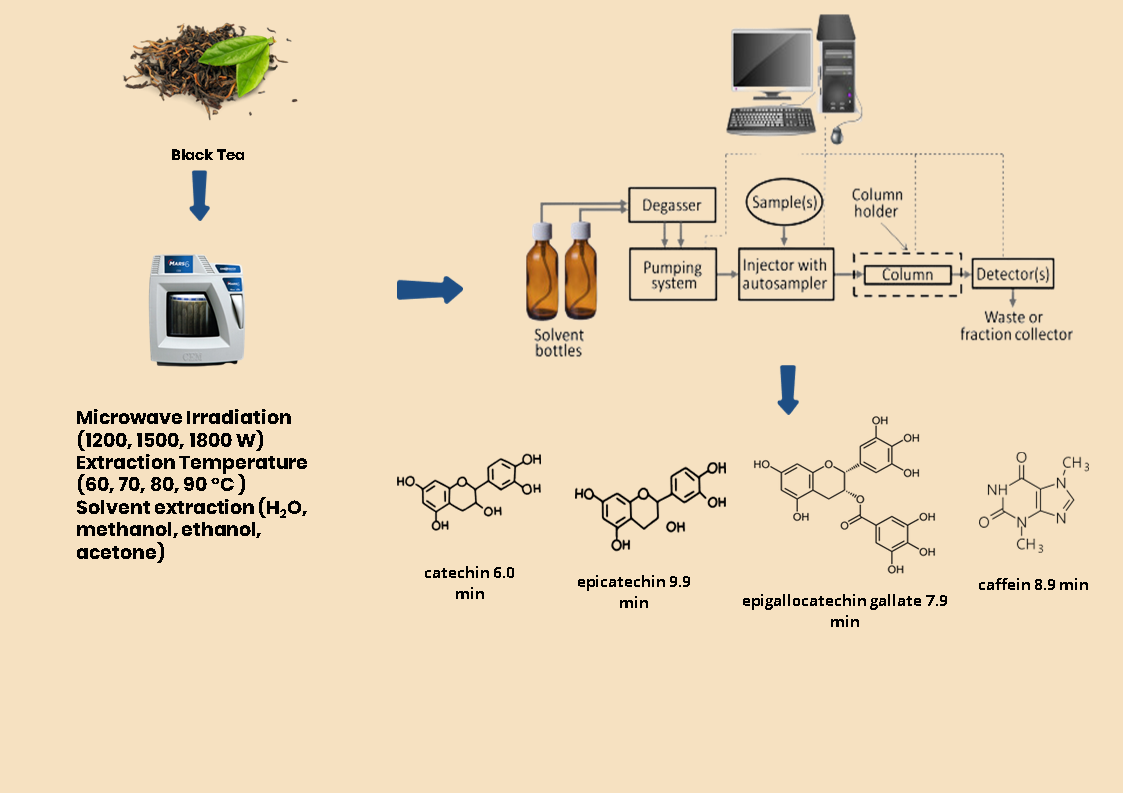 Index terms: Black tea; Caffeine; Catechin; Epicatechin; Epigallocatechin gallate