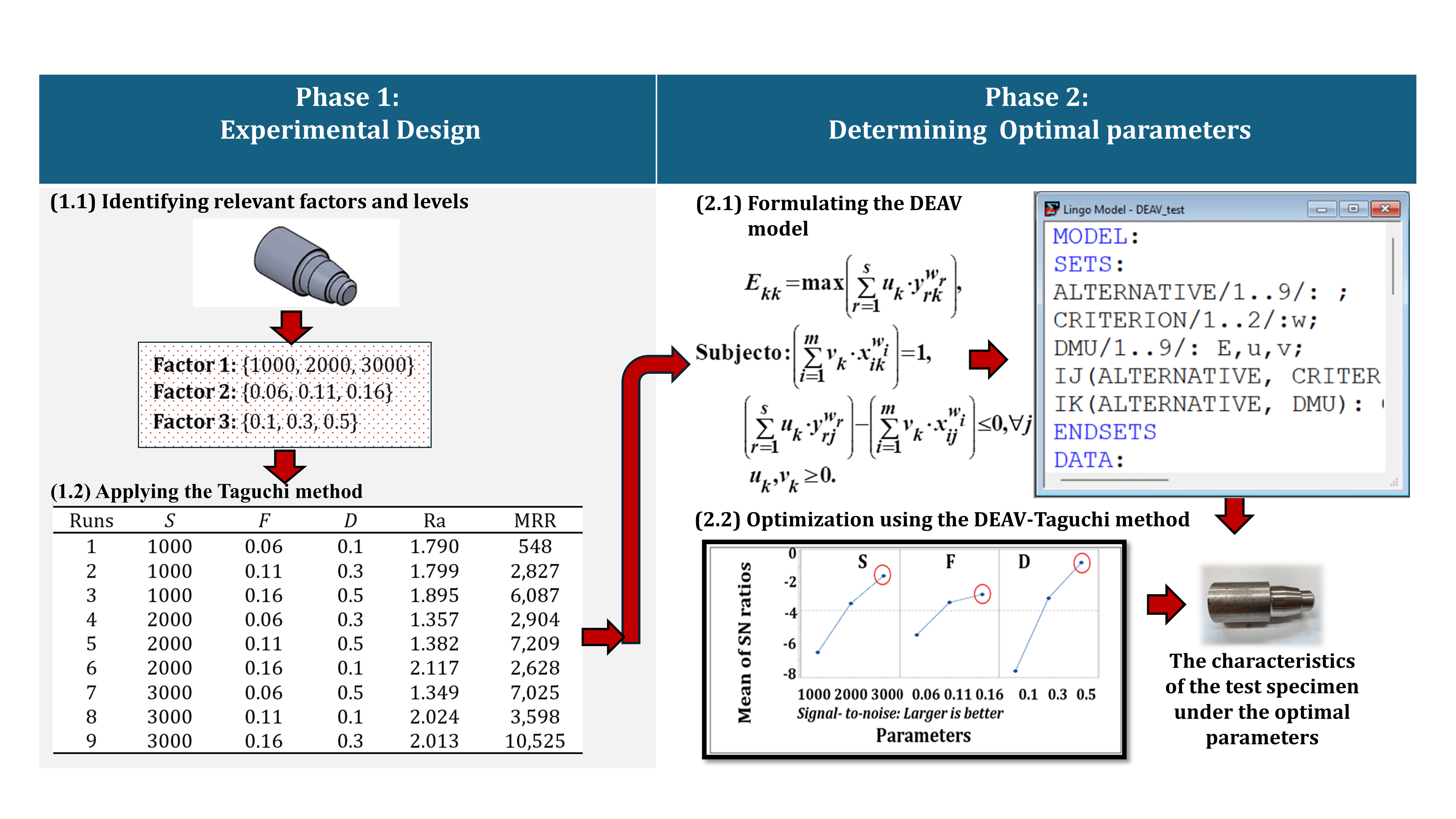 Index terms: CNC turning optimization; Data envelopment analysis variant; Multi-response optimization; Manufacturing processes; Taguchi method