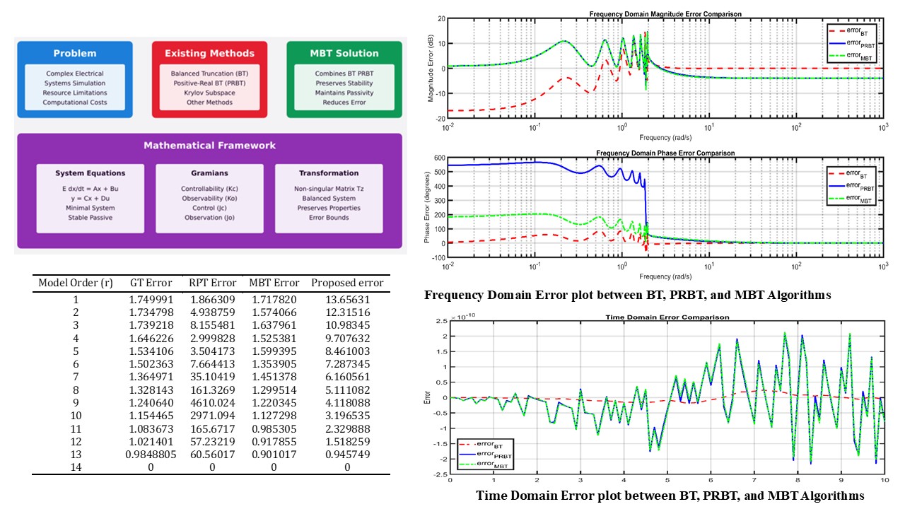 Index terms: Computational Efficiency; Descriptor Systems; Electrical Circuit Simulation; Mixed Balanced Truncation; Model Order Reduction