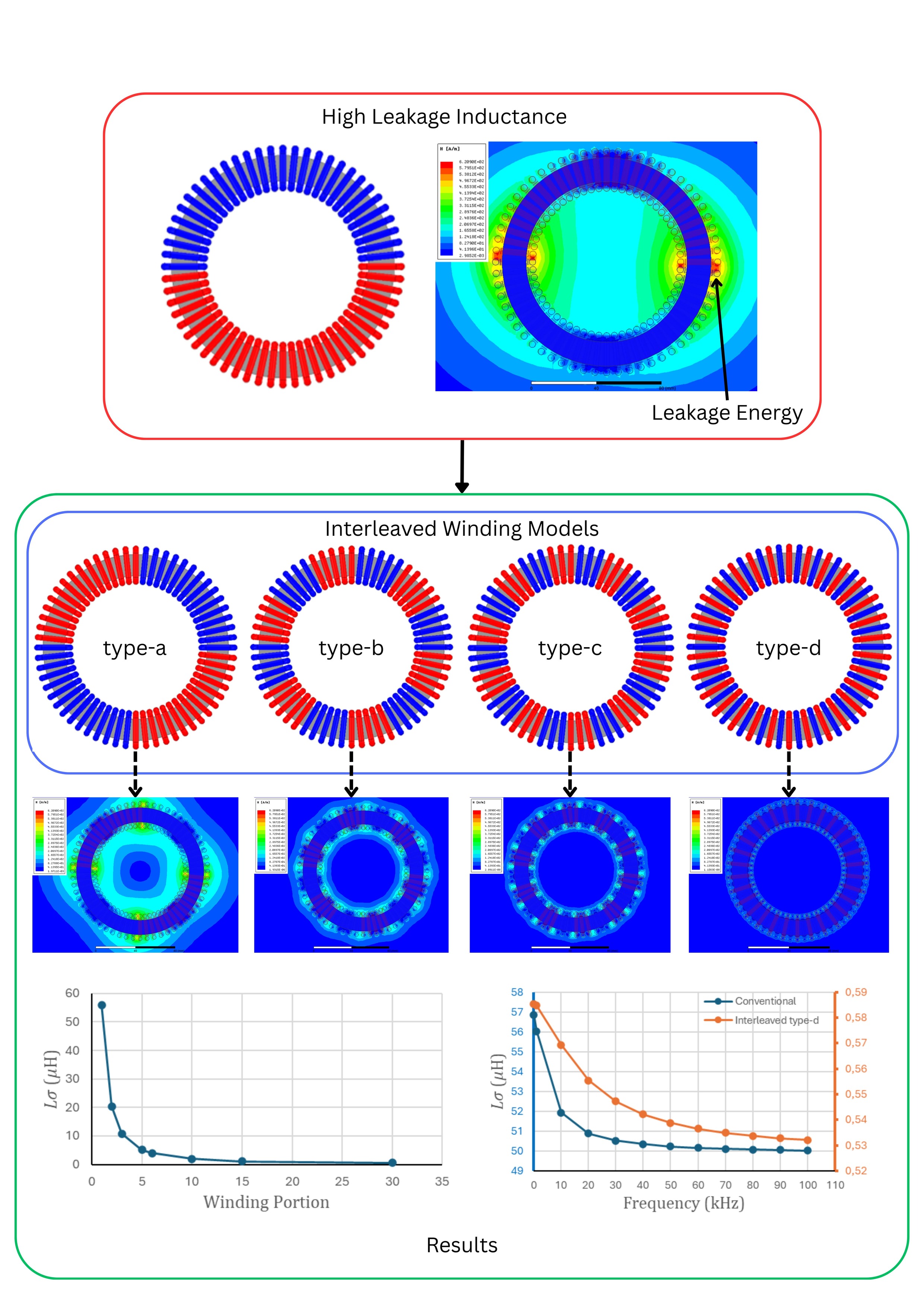 Leakage Inductance Reduction Using the Interleaved Winding Technique in High-Frequency Toroidal Transformers