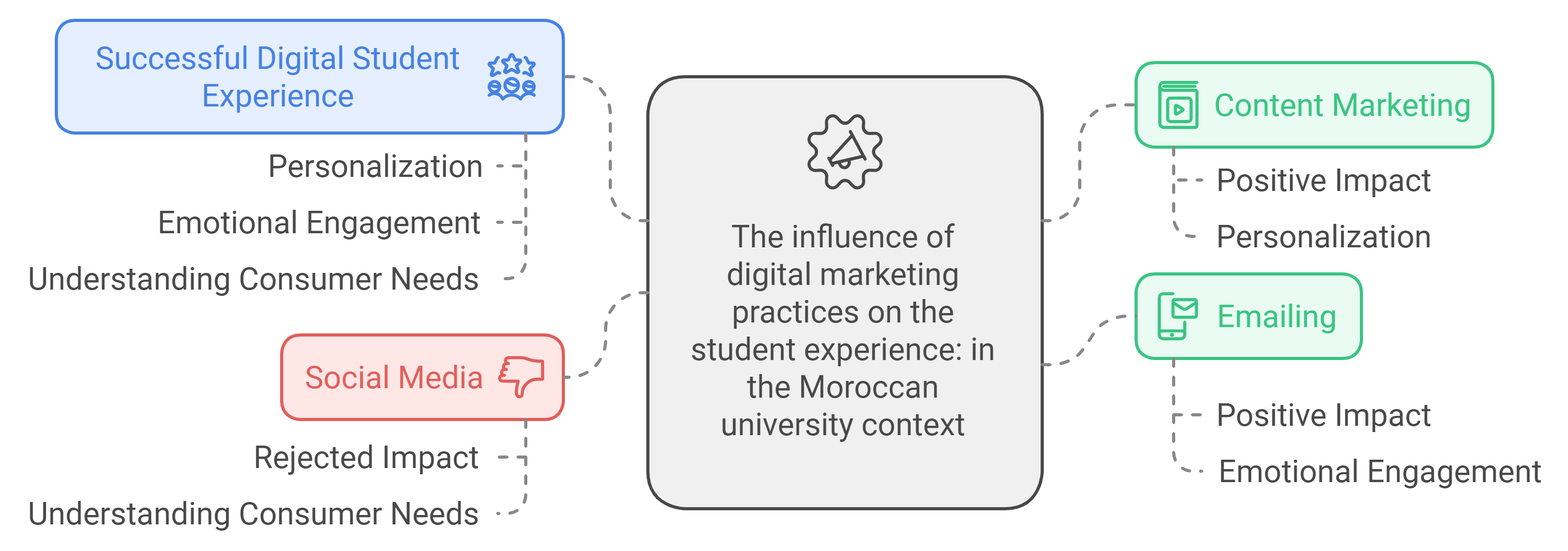 Index terms: Customer experience; Digital marketing; Higher education; Public university