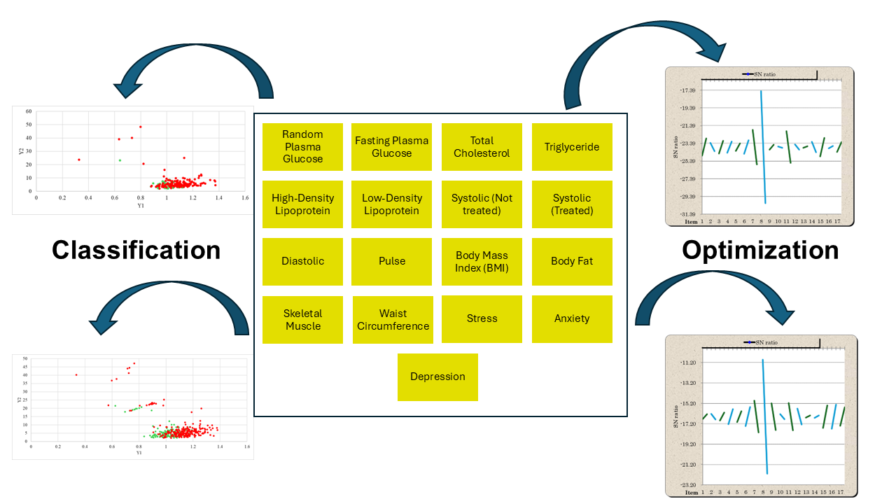 Index terms: Classification; Health performance; Optimization; RT Method; T Method