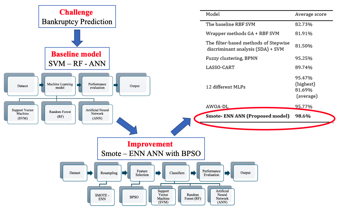 Index terms: Artificial neural networks; Bankruptcy prediction; Binary particle swarm; Optimization random forest; Synthetic minority oversampling technique (SMOTE)