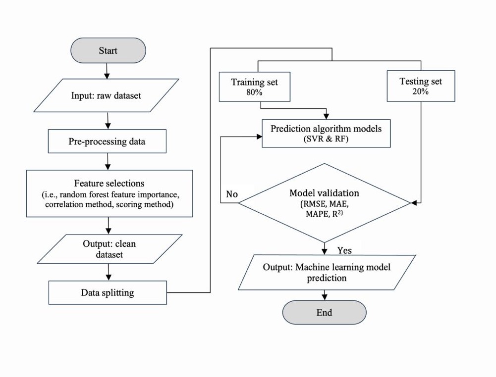 Design of a Sugarcane Yield and Productivity Prediction Model