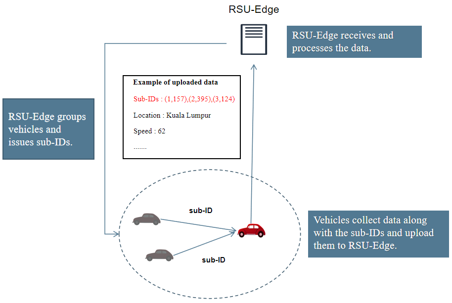 Index terms: Dynamic grouping; Internet of vehicles; Privacy protection; Threshold secret sharing algorithm