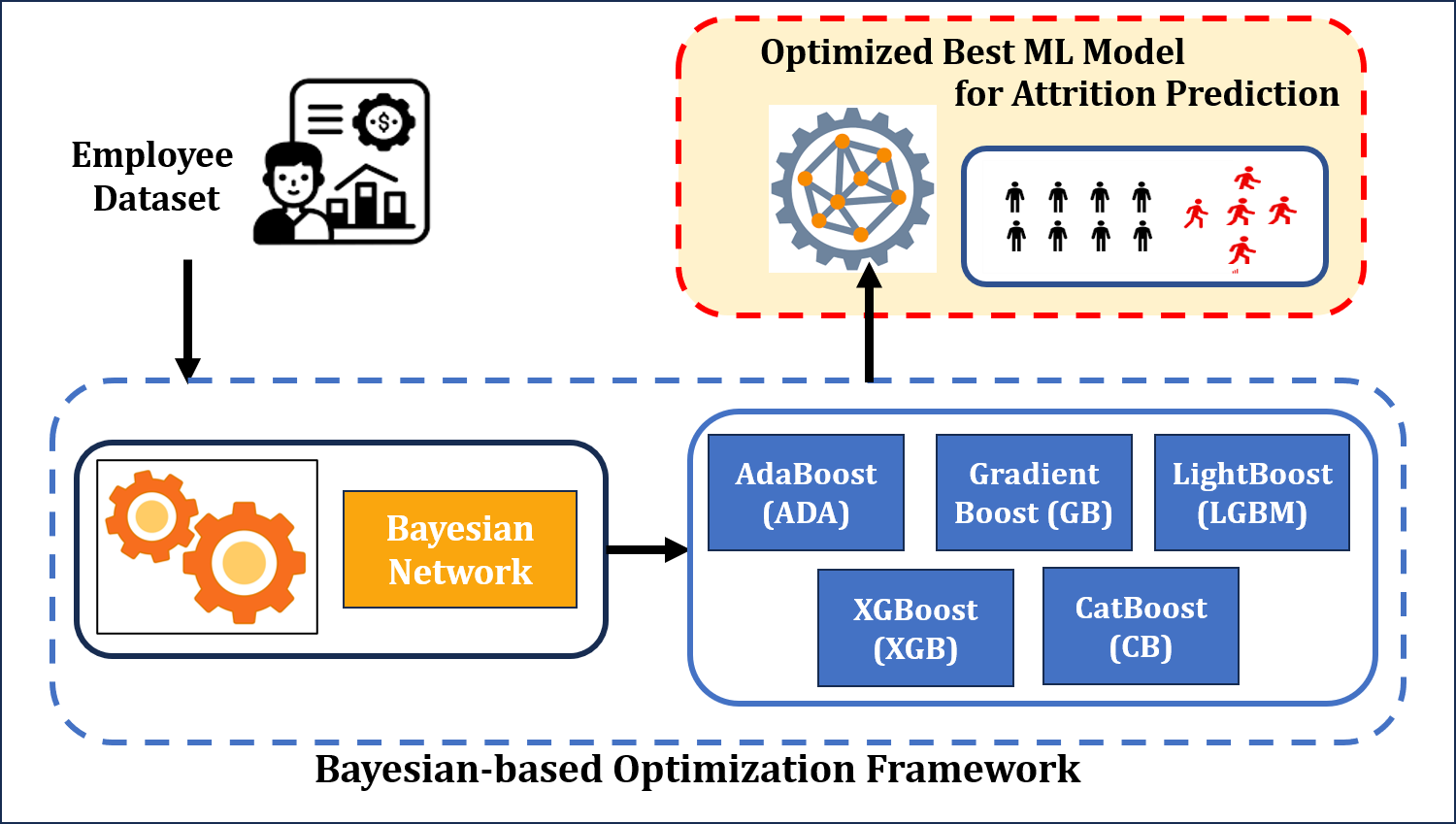 Index terms: Employee attrition; Gradient boosting classifier; HR Analytics; Machine learning; Predictive models