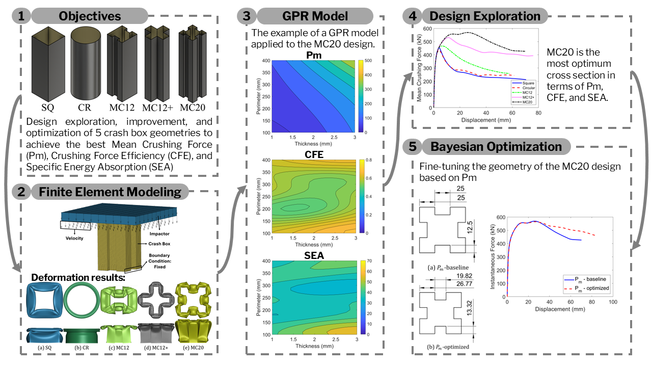 Index terms: Crashworthiness; Crash box; Design optimization; Gaussian process regression; Multi corner