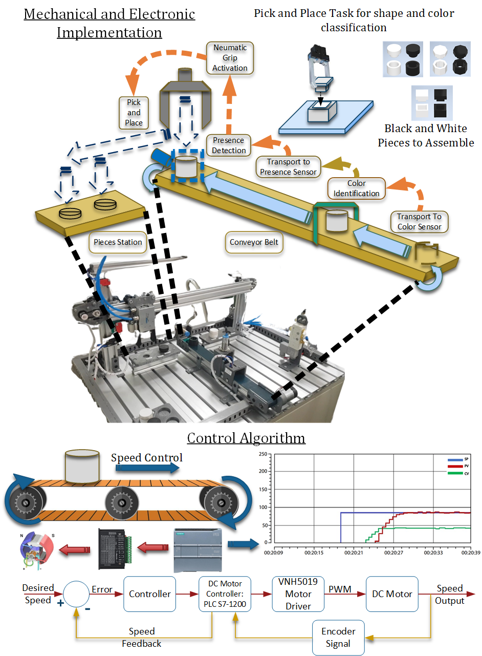 <p>Automated Assembly Line with 2D Cartesian Robot and Conveyor Belt</p>