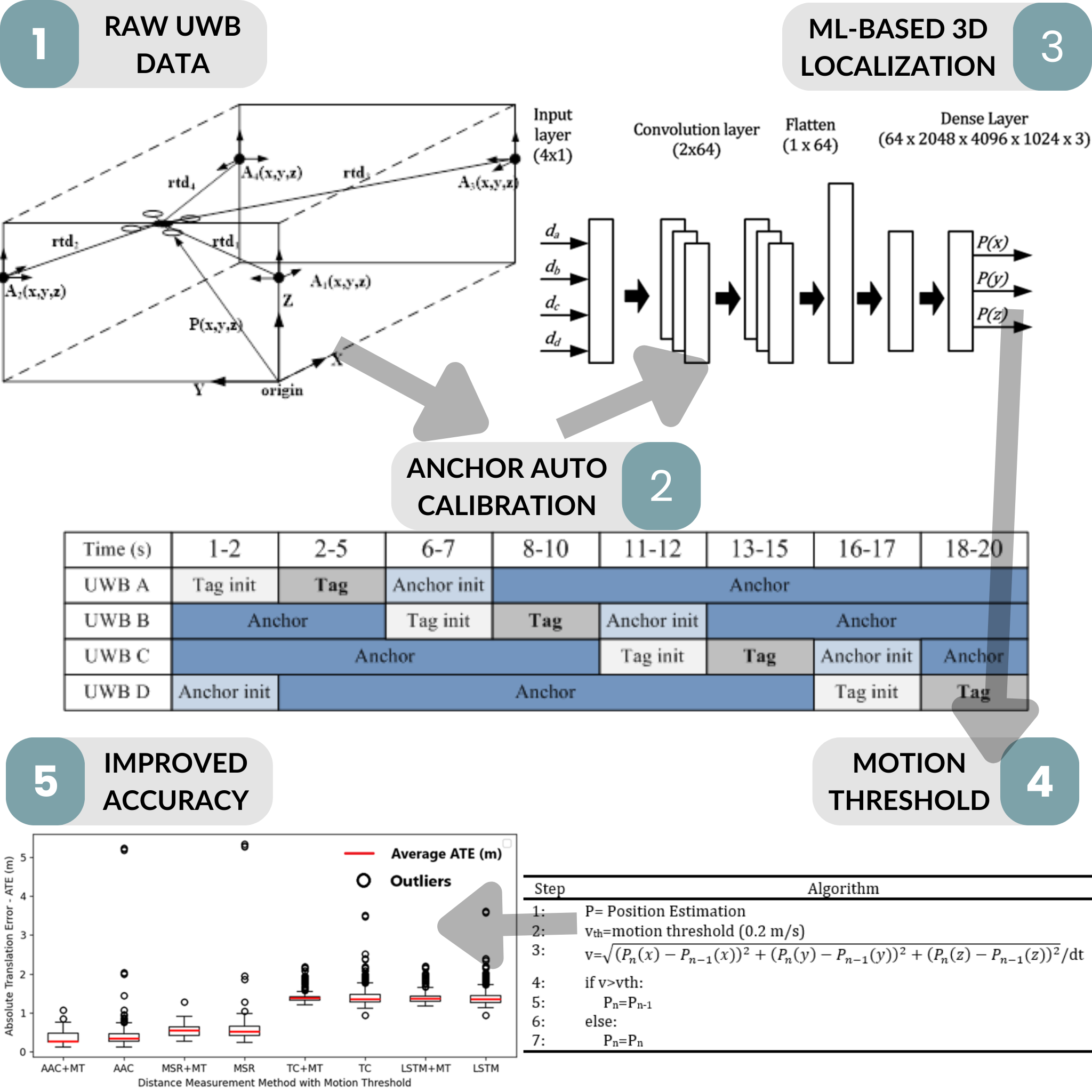 Improvement of Ultra-Wideband-Based 3D Localization for Indoor Drones Using Anchor Auto Calibration and Positioning Based on Machine Learning