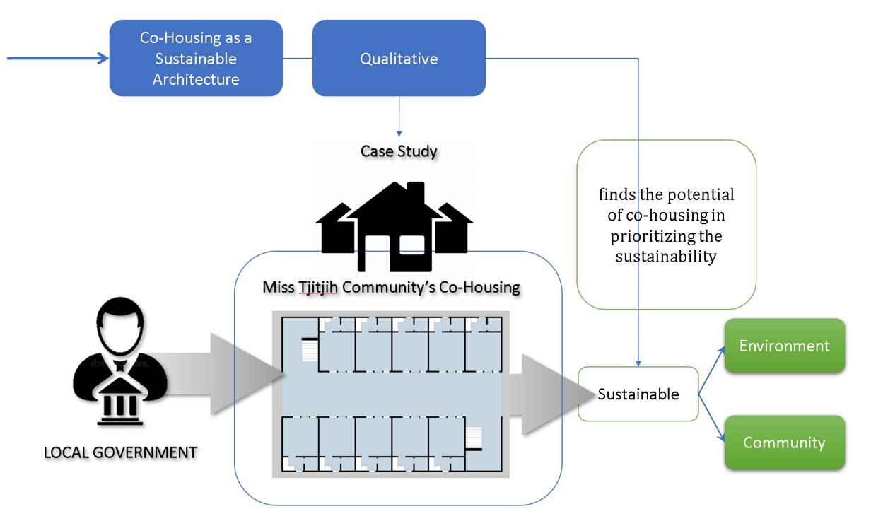 Index terms: Co-housing; Cultural community; Sustainable architecture