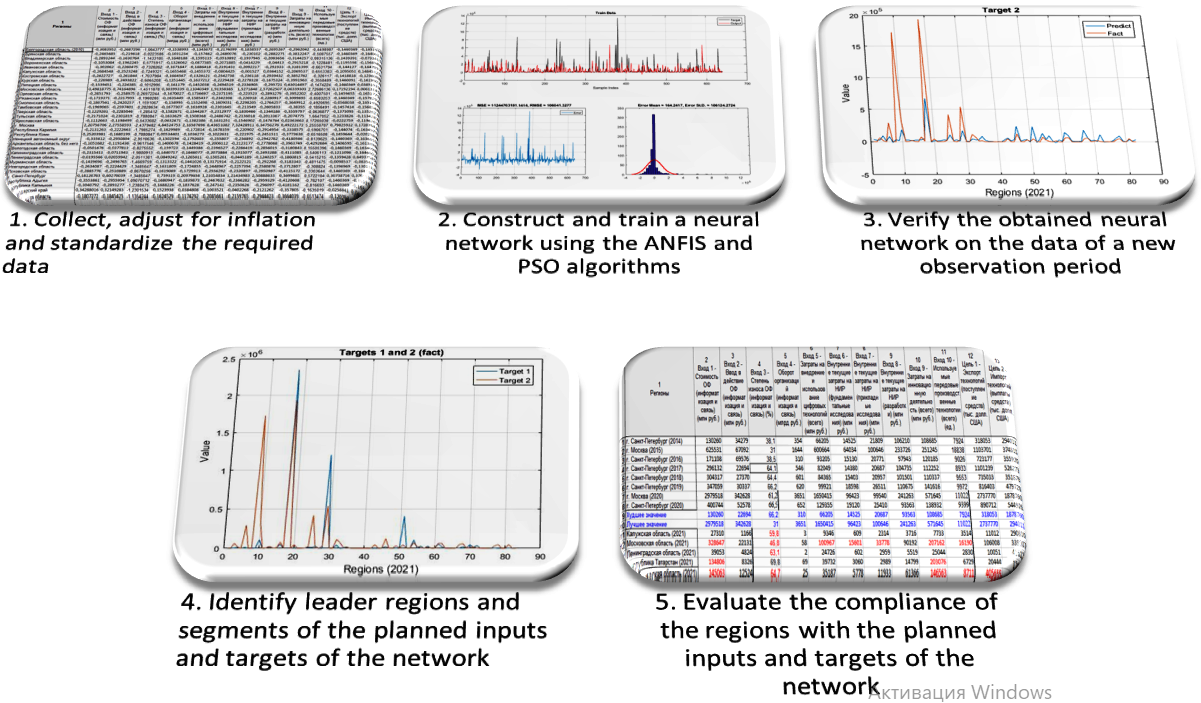 Index terms: Adaptive network-based fuzzy inference system; Particle swarm optimization; Radio electronics industry; Time series prediction