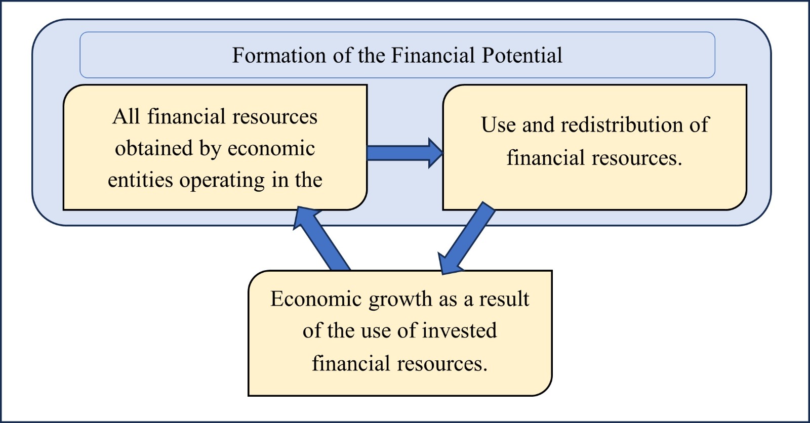 Index terms: Economic growth; Financial potential; Fixed effects model; Regression analysis