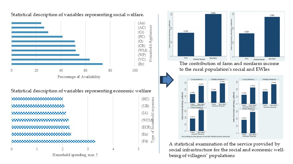 Index terms: Factor analysis model; Latent class analysis; Nonfarm activities; Rural population income; Social welfare index