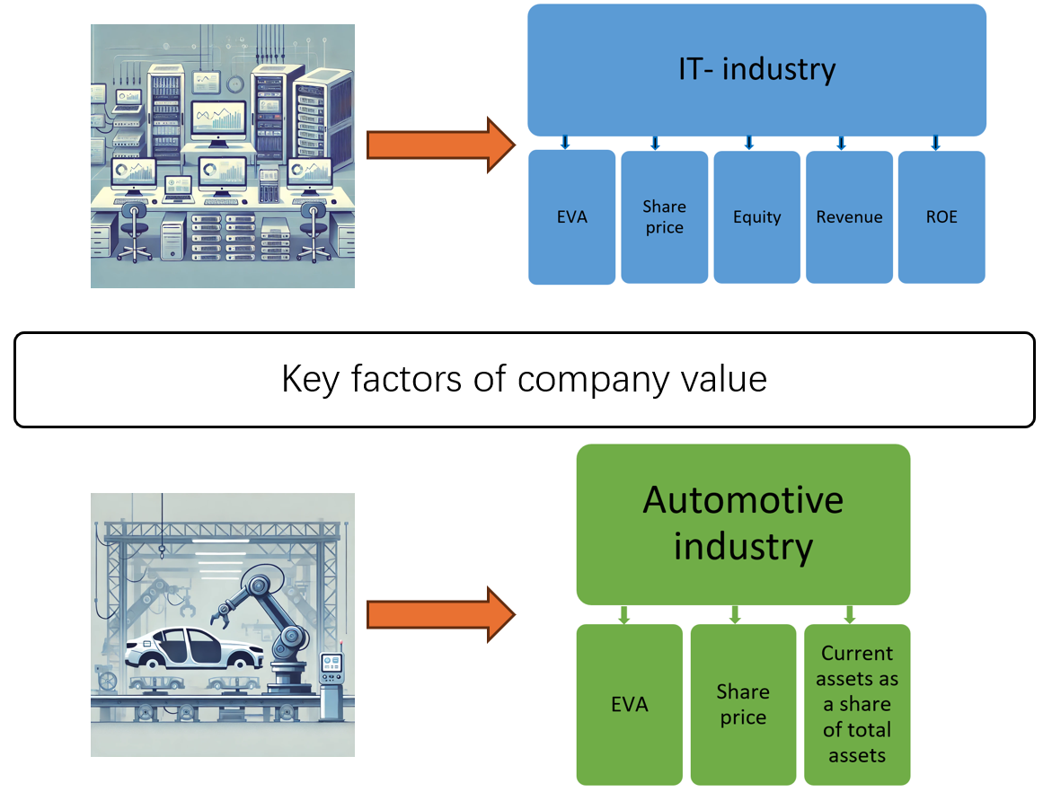 Index terms: Company value factors; Eco-metric model; High-tech companies; Market value; Regression analysis