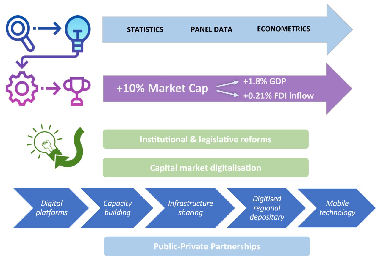 Index terms: Capital market; Developing countries; Digitalisation; Economic growth