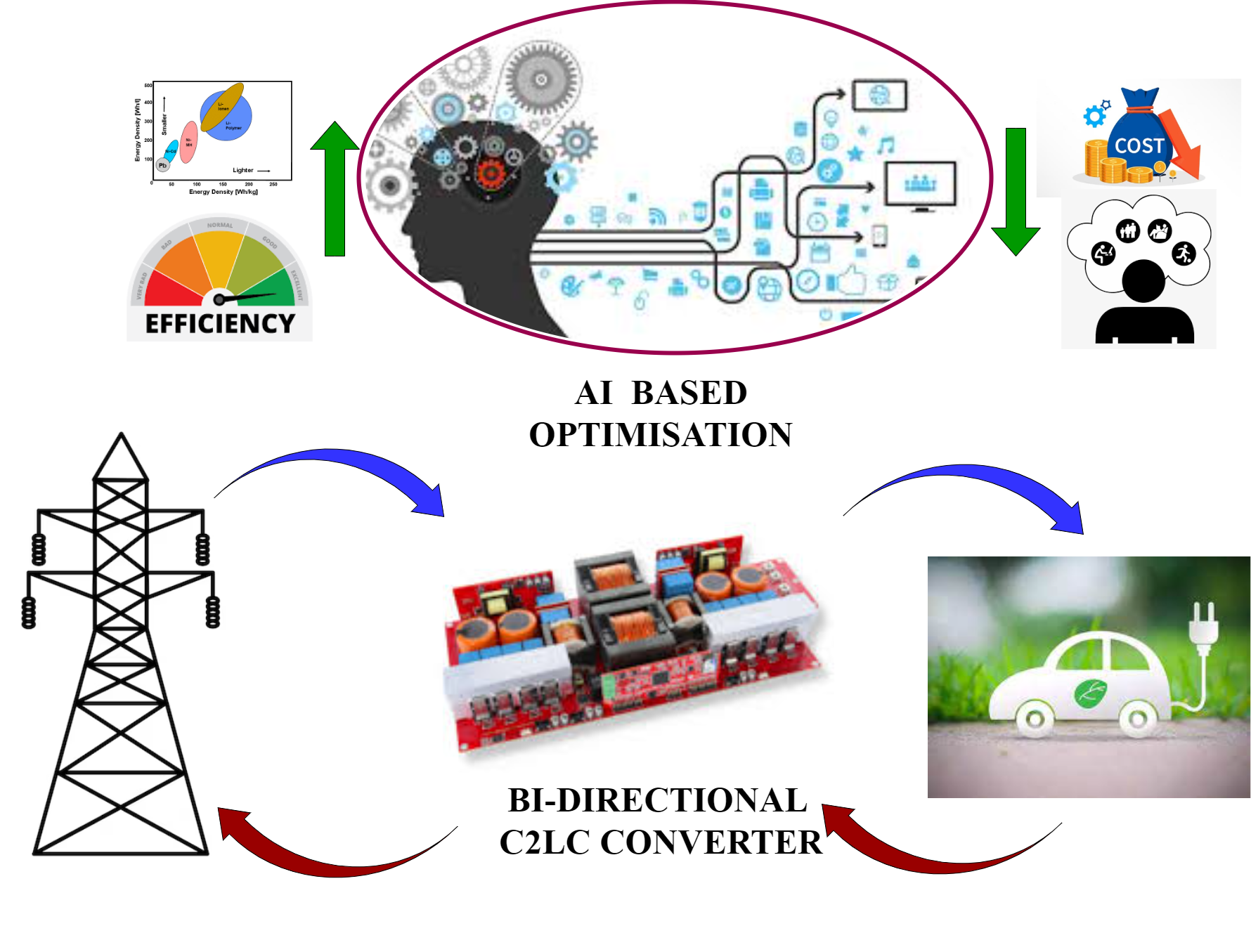 Index terms: AI-based EV charger; Hybrid teaching-learning-based optimization; Resonant converter