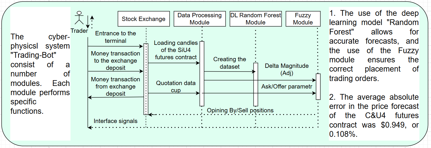 Hybrid Cyber-Physical Stock Exchange Robot with Artificial Intelligence and Fuzzy Module