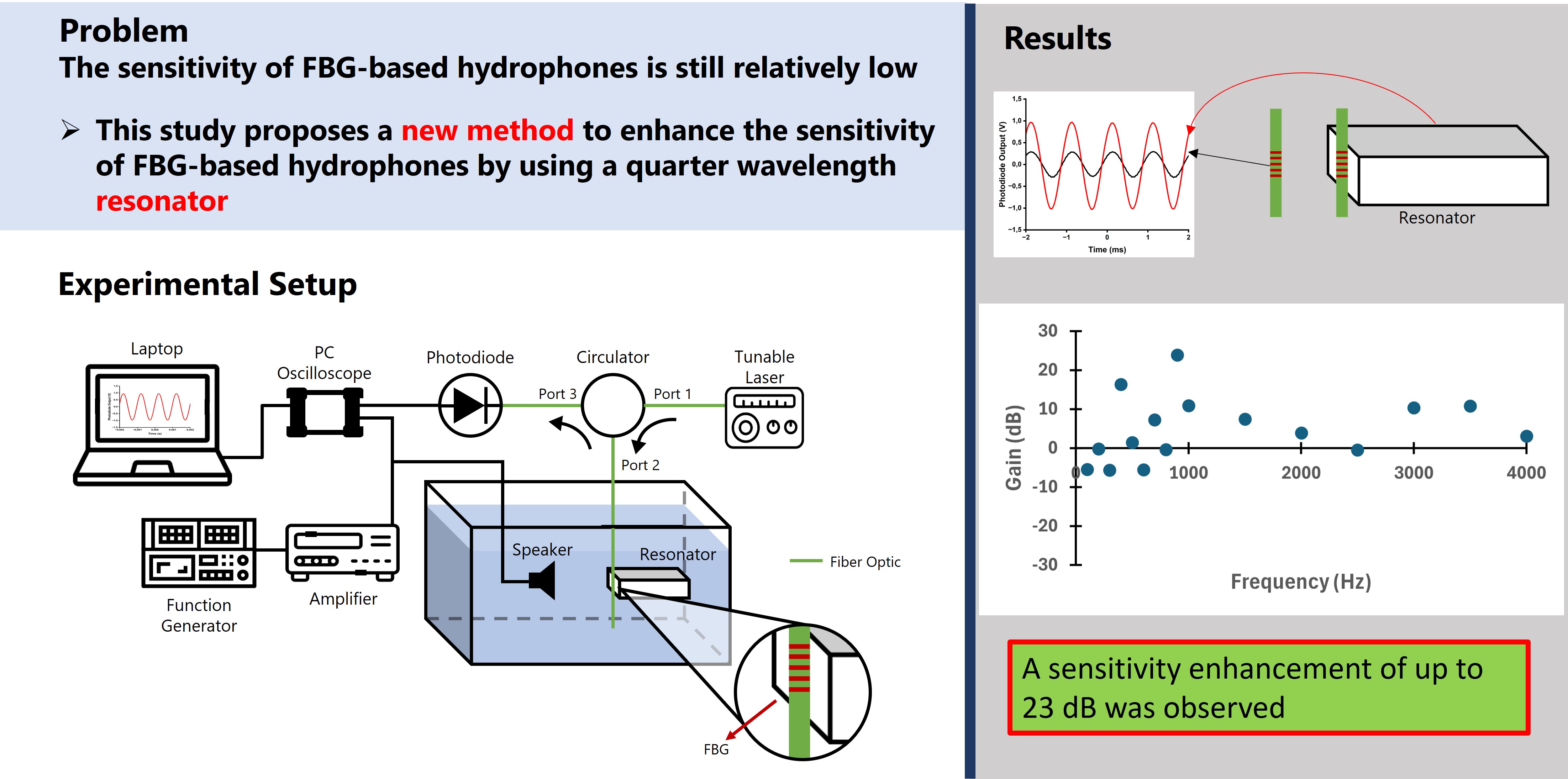 Index terms: Acoustic resonator; Fiber bragg grating; Fiber optic sensor; Hydrophone sensitivity; Underwater acoustic