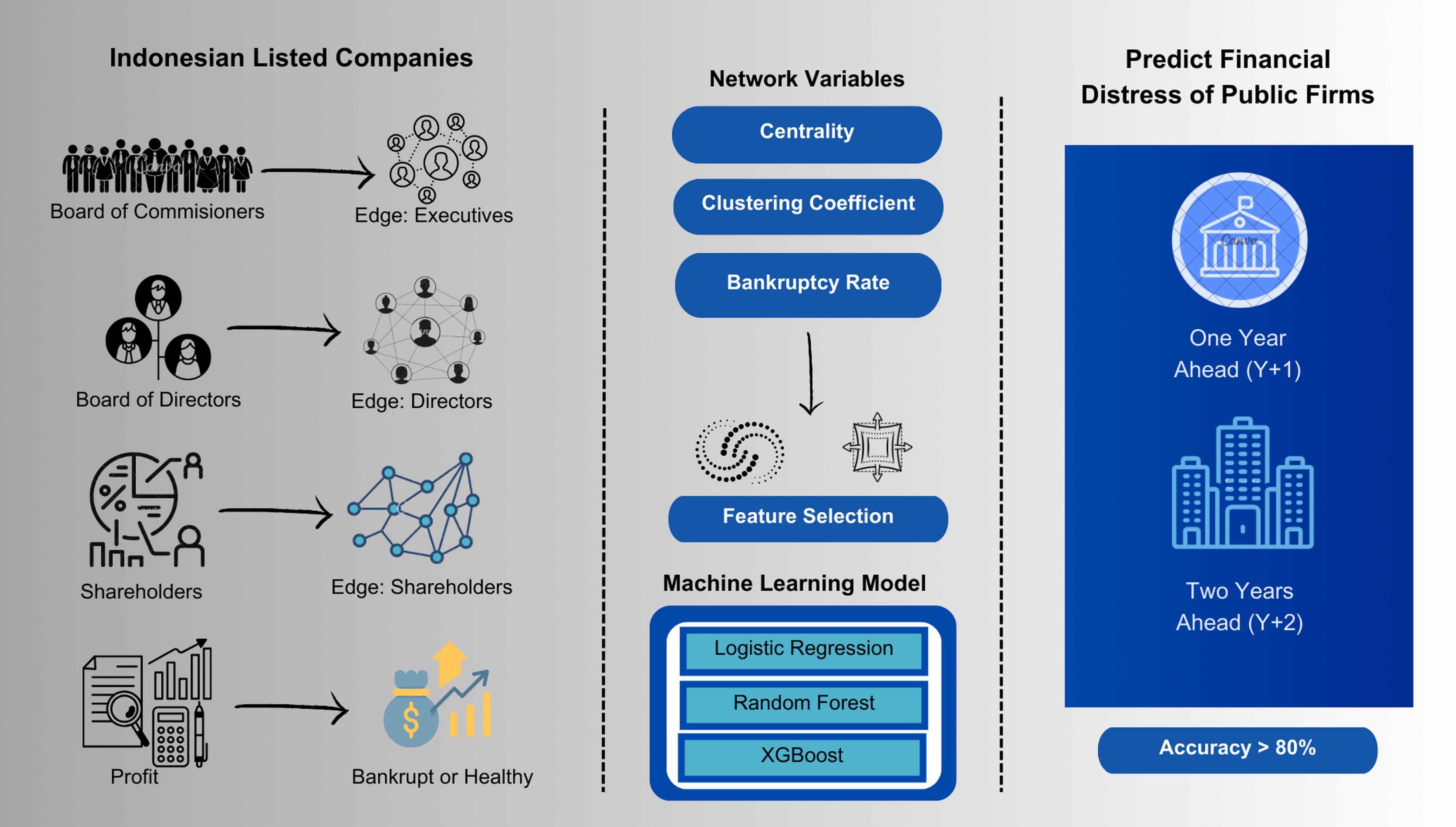 Index terms: Bankruptcy; Machine learning; Network; Prediction; Ultimate ownership