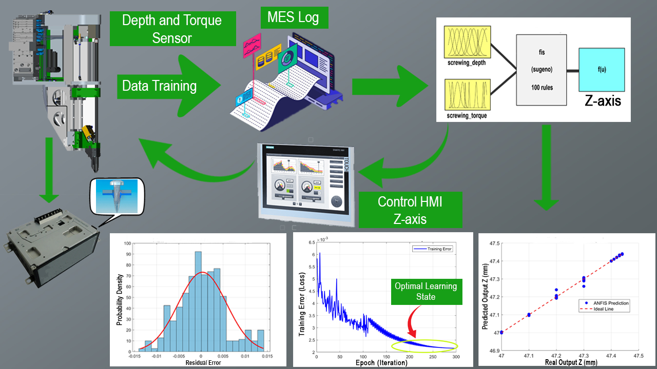 Index terms: ANFIS; Mounting depth; Mounting torque; Predictive modelling; Precision assembly