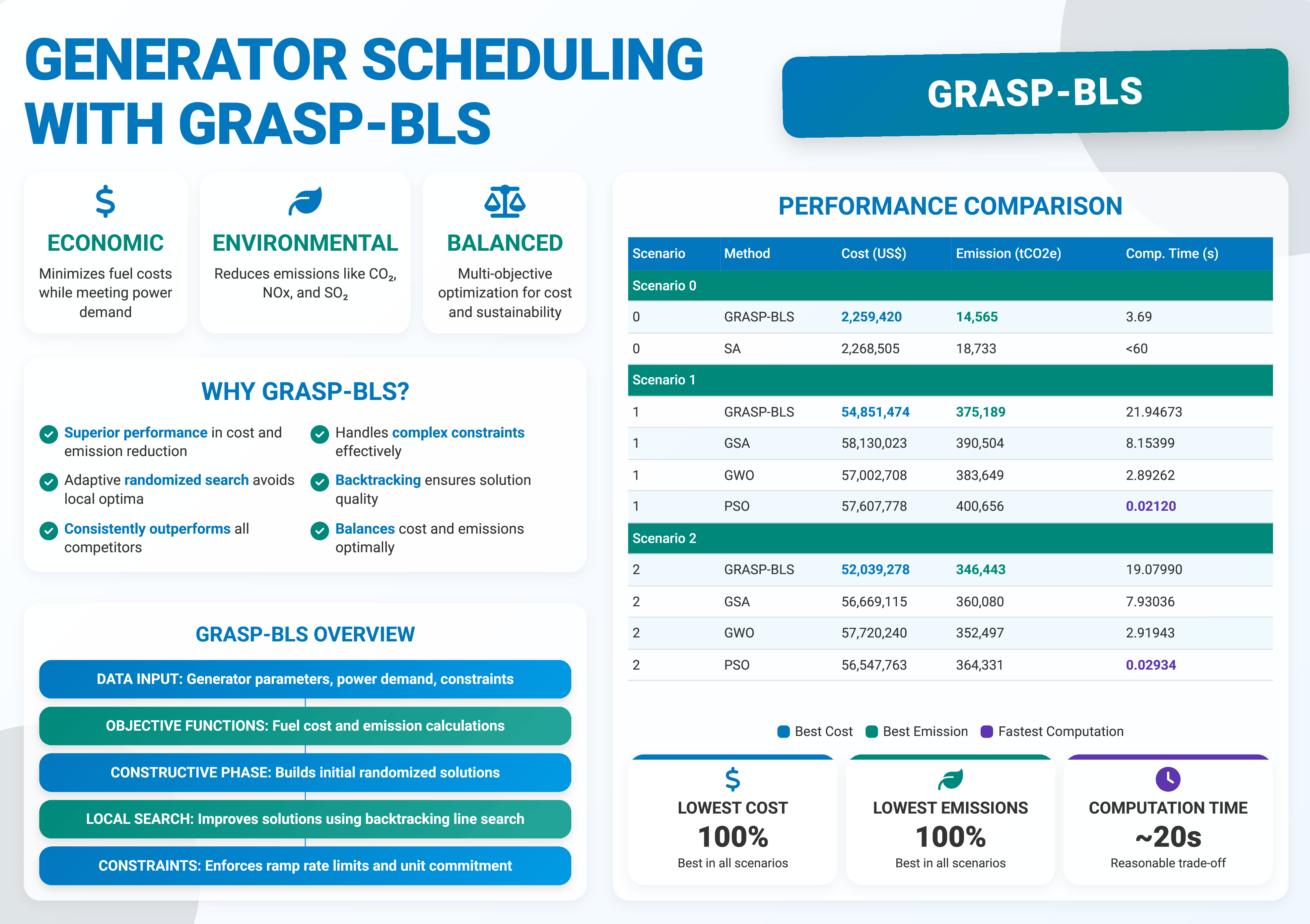 Index terms: Backtracking Line Search; Economic Emission Dispatch; GRASP; Optimization; Power System