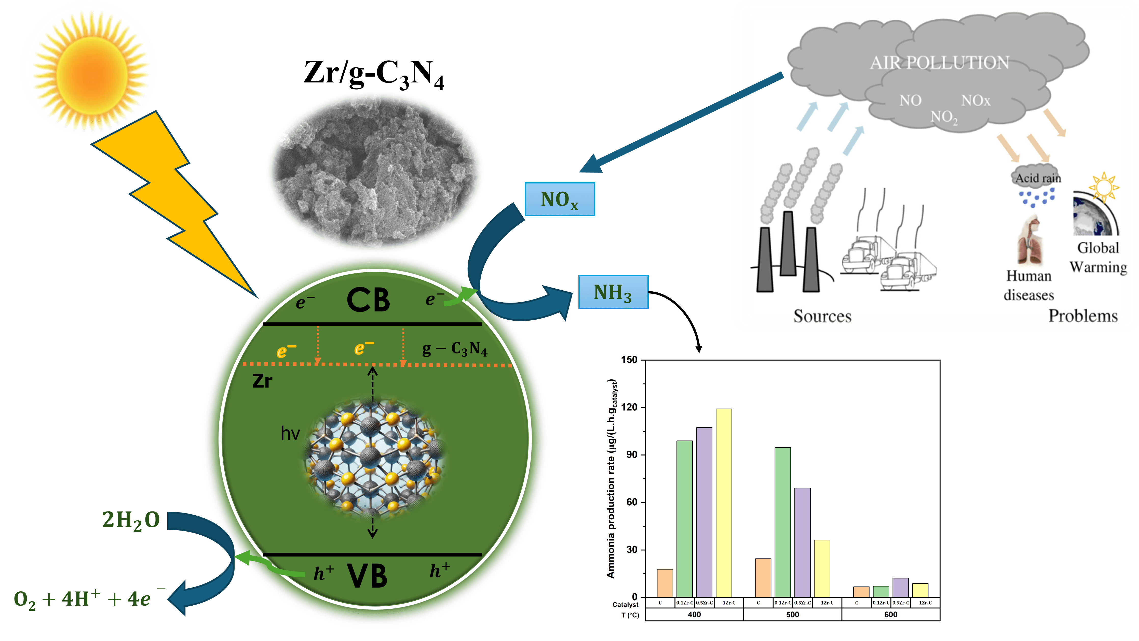 Index terms: Ammonnia; g-C3N4; NOx; Photocatalytic; Zirconium