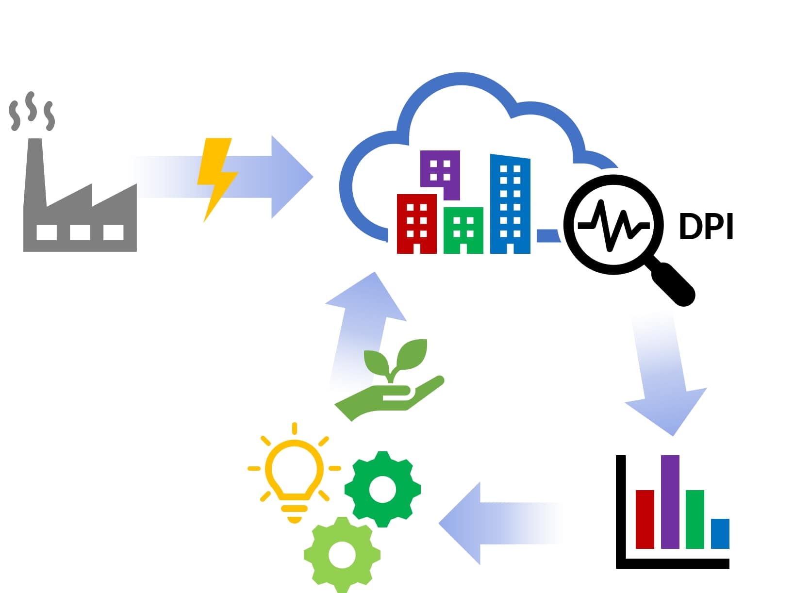 Index terms: Data Plane Development Kit (DPDK); Deep Packet Inspection (DPI); Energy efficiency; Green networking; nDPI