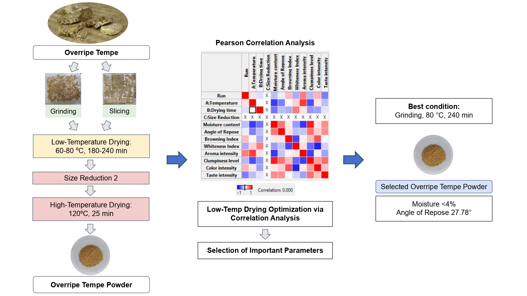 Index terms: Drying; Overripe tempe powder; Powder quality; Response surface methodology; Size reduction