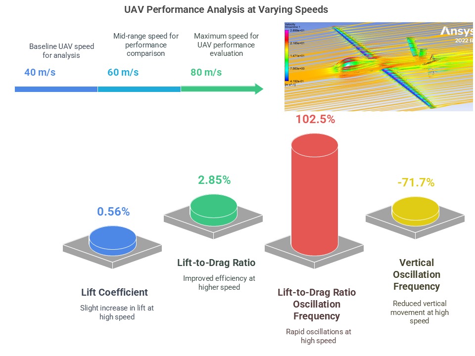 Index terms: Computation fluid dynamic; Drag; Frequency; Lift; Unmanned aerial vehicles
