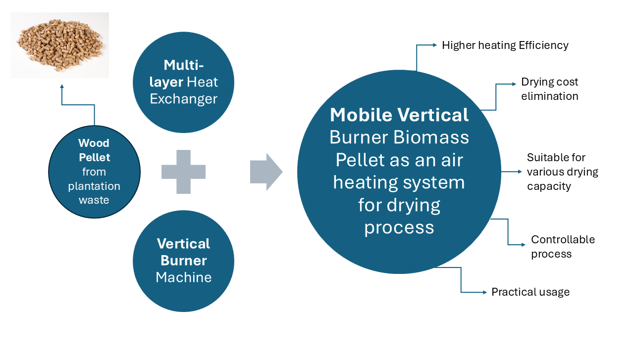 Index terms: Biomass pellet; Design improvement; Green tea drying; Performance analysis; Vertical burner