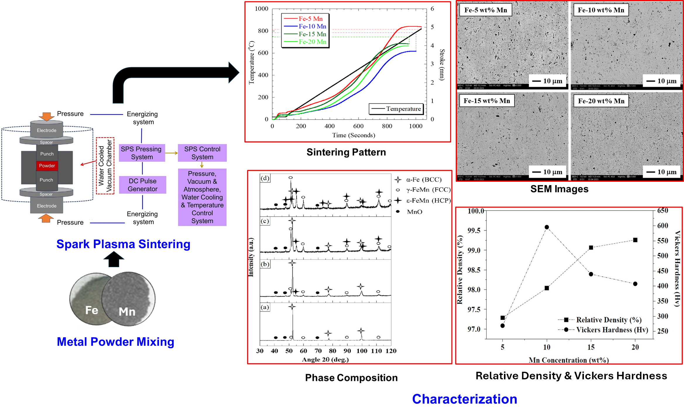 Index terms: BCC; Density; Fe-Mn; Hardness; Spark plasma sintering